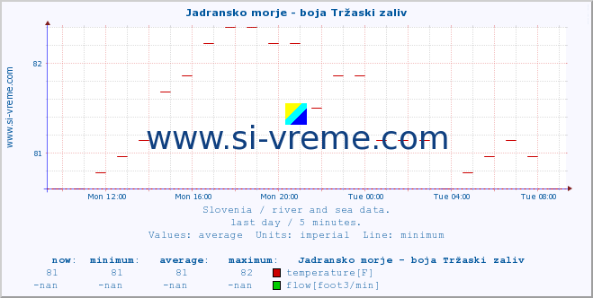  :: Jadransko morje - boja Tržaski zaliv :: temperature | flow | height :: last day / 5 minutes.