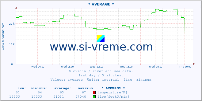  :: * AVERAGE * :: temperature | flow | height :: last day / 5 minutes.