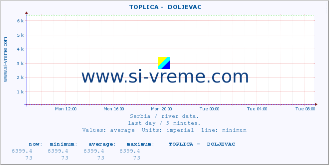  ::  TOPLICA -  DOLJEVAC :: height |  |  :: last day / 5 minutes.