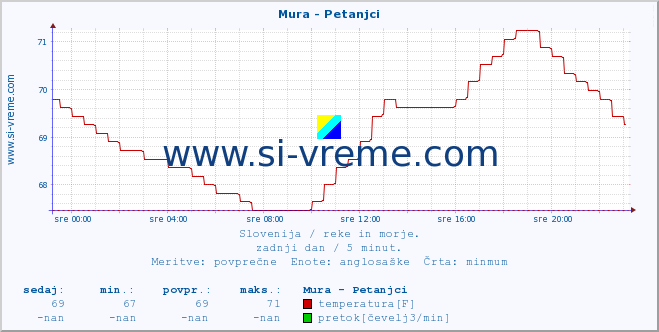 POVPREČJE :: Mura - Petanjci :: temperatura | pretok | višina :: zadnji dan / 5 minut.