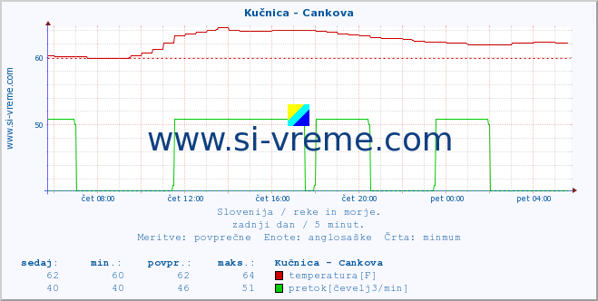 POVPREČJE :: Kučnica - Cankova :: temperatura | pretok | višina :: zadnji dan / 5 minut.