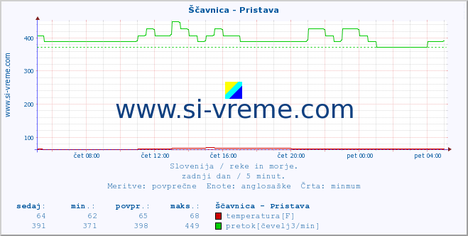 POVPREČJE :: Ščavnica - Pristava :: temperatura | pretok | višina :: zadnji dan / 5 minut.