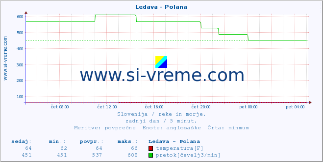 POVPREČJE :: Ledava - Polana :: temperatura | pretok | višina :: zadnji dan / 5 minut.