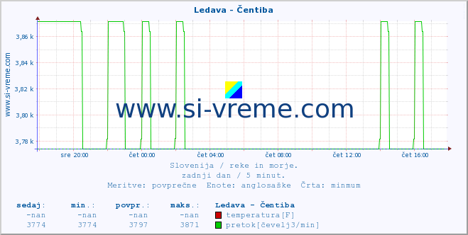 POVPREČJE :: Ledava - Čentiba :: temperatura | pretok | višina :: zadnji dan / 5 minut.