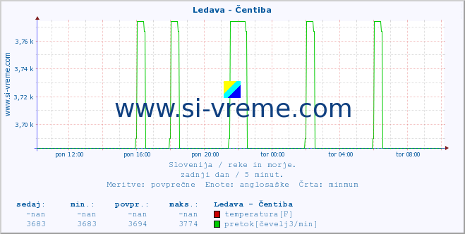 POVPREČJE :: Ledava - Čentiba :: temperatura | pretok | višina :: zadnji dan / 5 minut.