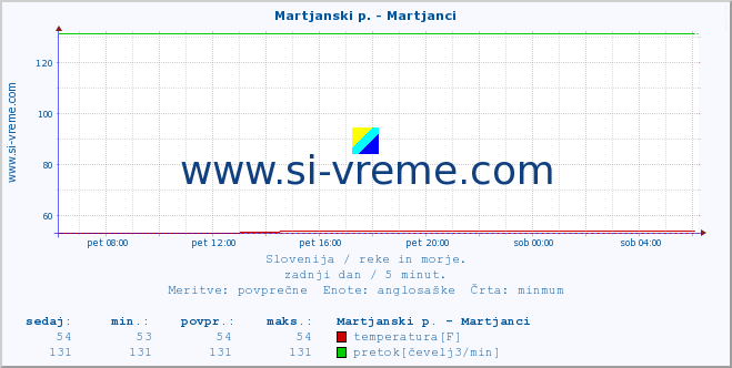 POVPREČJE :: Martjanski p. - Martjanci :: temperatura | pretok | višina :: zadnji dan / 5 minut.