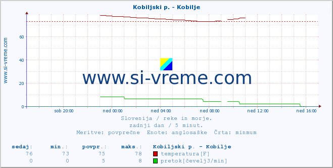 POVPREČJE :: Kobiljski p. - Kobilje :: temperatura | pretok | višina :: zadnji dan / 5 minut.