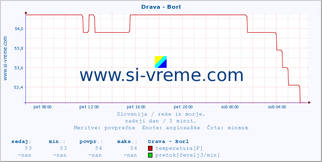 POVPREČJE :: Drava - Borl :: temperatura | pretok | višina :: zadnji dan / 5 minut.