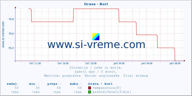 POVPREČJE :: Drava - Borl :: temperatura | pretok | višina :: zadnji dan / 5 minut.