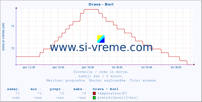 POVPREČJE :: Drava - Borl :: temperatura | pretok | višina :: zadnji dan / 5 minut.