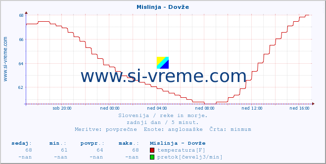 POVPREČJE :: Mislinja - Dovže :: temperatura | pretok | višina :: zadnji dan / 5 minut.