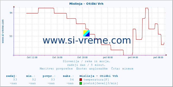 POVPREČJE :: Mislinja - Otiški Vrh :: temperatura | pretok | višina :: zadnji dan / 5 minut.