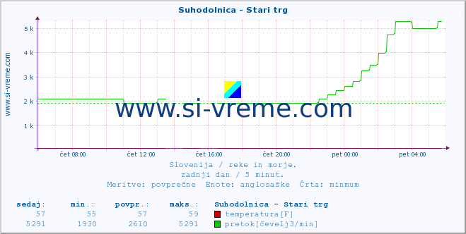 POVPREČJE :: Suhodolnica - Stari trg :: temperatura | pretok | višina :: zadnji dan / 5 minut.