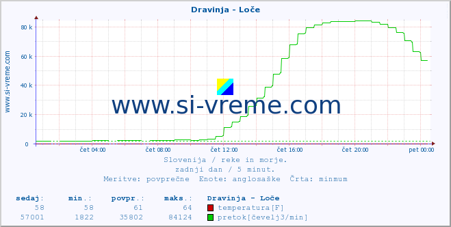 POVPREČJE :: Dravinja - Loče :: temperatura | pretok | višina :: zadnji dan / 5 minut.