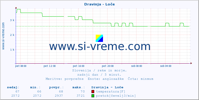 POVPREČJE :: Dravinja - Loče :: temperatura | pretok | višina :: zadnji dan / 5 minut.