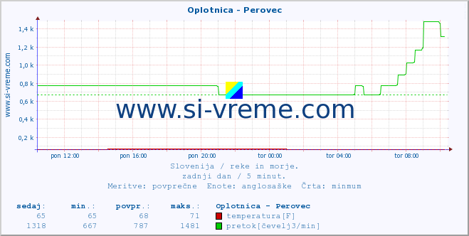 POVPREČJE :: Oplotnica - Perovec :: temperatura | pretok | višina :: zadnji dan / 5 minut.