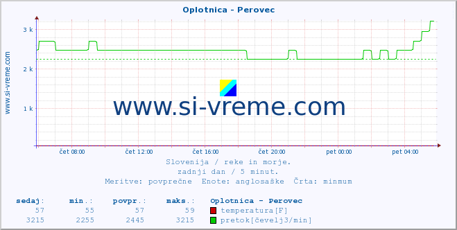 POVPREČJE :: Oplotnica - Perovec :: temperatura | pretok | višina :: zadnji dan / 5 minut.