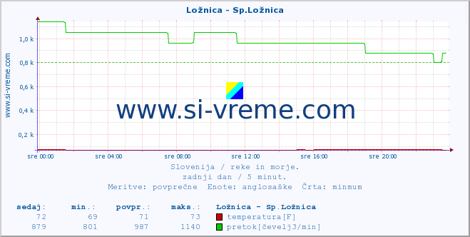 POVPREČJE :: Ložnica - Sp.Ložnica :: temperatura | pretok | višina :: zadnji dan / 5 minut.