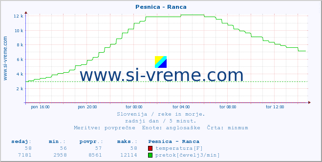 POVPREČJE :: Pesnica - Ranca :: temperatura | pretok | višina :: zadnji dan / 5 minut.