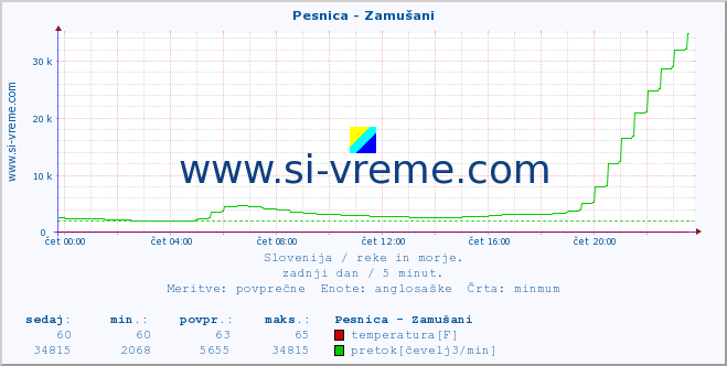 POVPREČJE :: Pesnica - Zamušani :: temperatura | pretok | višina :: zadnji dan / 5 minut.