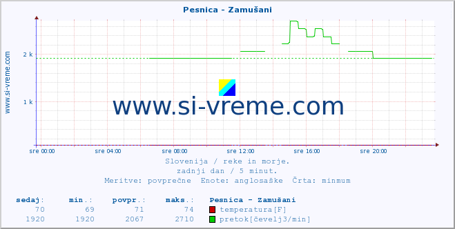 POVPREČJE :: Pesnica - Zamušani :: temperatura | pretok | višina :: zadnji dan / 5 minut.