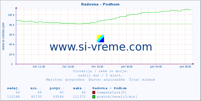 POVPREČJE :: Radovna - Podhom :: temperatura | pretok | višina :: zadnji dan / 5 minut.