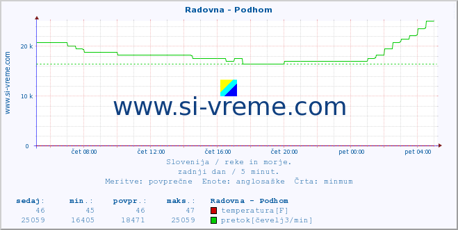 POVPREČJE :: Radovna - Podhom :: temperatura | pretok | višina :: zadnji dan / 5 minut.