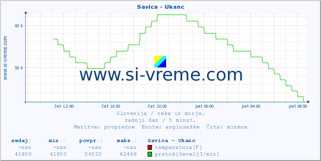 POVPREČJE :: Savica - Ukanc :: temperatura | pretok | višina :: zadnji dan / 5 minut.