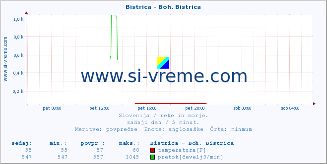 POVPREČJE :: Bistrica - Boh. Bistrica :: temperatura | pretok | višina :: zadnji dan / 5 minut.