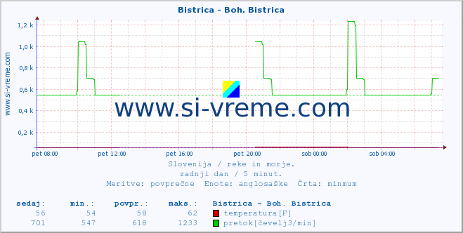 POVPREČJE :: Bistrica - Boh. Bistrica :: temperatura | pretok | višina :: zadnji dan / 5 minut.