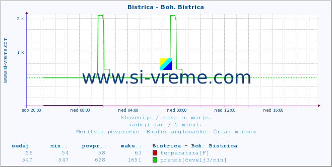 POVPREČJE :: Bistrica - Boh. Bistrica :: temperatura | pretok | višina :: zadnji dan / 5 minut.