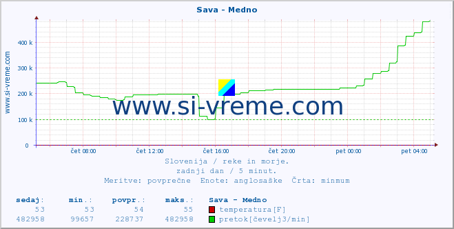 POVPREČJE :: Sava - Medno :: temperatura | pretok | višina :: zadnji dan / 5 minut.