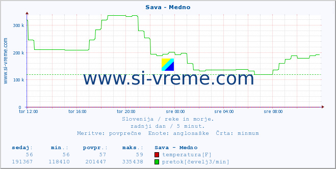 POVPREČJE :: Sava - Medno :: temperatura | pretok | višina :: zadnji dan / 5 minut.