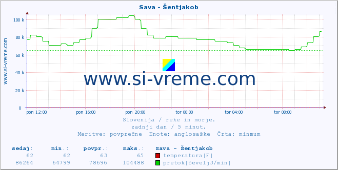 POVPREČJE :: Sava - Šentjakob :: temperatura | pretok | višina :: zadnji dan / 5 minut.