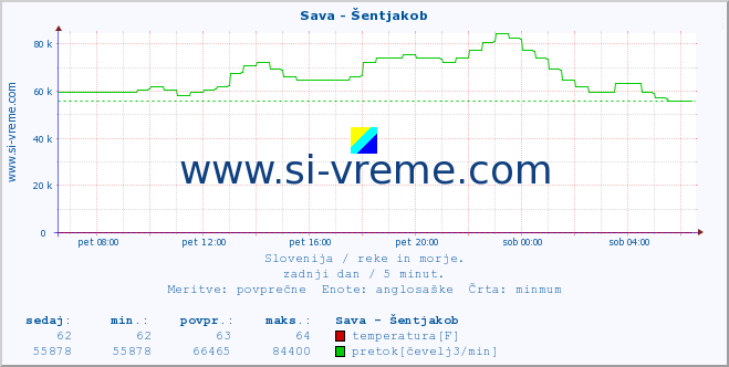 POVPREČJE :: Sava - Šentjakob :: temperatura | pretok | višina :: zadnji dan / 5 minut.