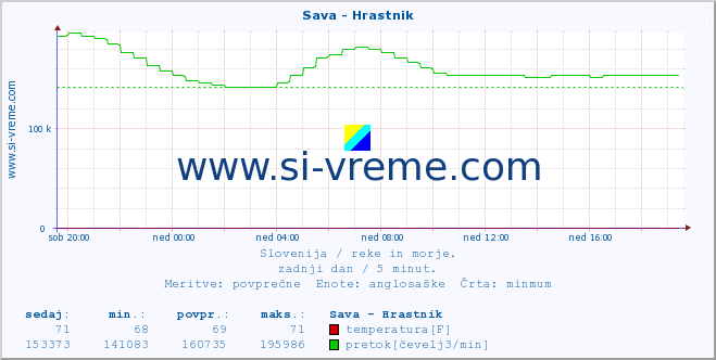 POVPREČJE :: Sava - Hrastnik :: temperatura | pretok | višina :: zadnji dan / 5 minut.