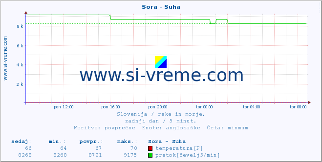 POVPREČJE :: Sora - Suha :: temperatura | pretok | višina :: zadnji dan / 5 minut.