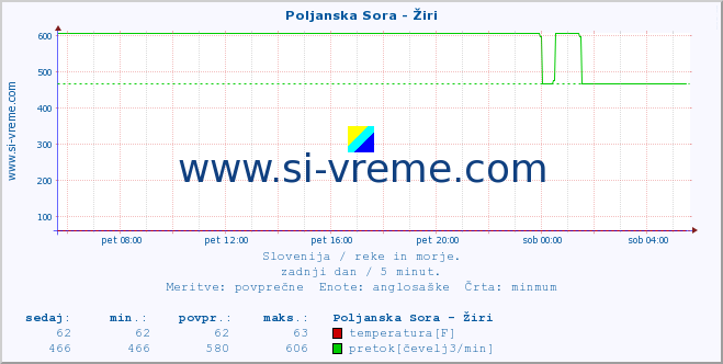 POVPREČJE :: Poljanska Sora - Žiri :: temperatura | pretok | višina :: zadnji dan / 5 minut.