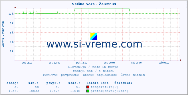 POVPREČJE :: Selška Sora - Železniki :: temperatura | pretok | višina :: zadnji dan / 5 minut.