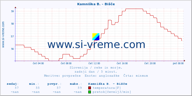 POVPREČJE :: Kamniška B. - Bišče :: temperatura | pretok | višina :: zadnji dan / 5 minut.