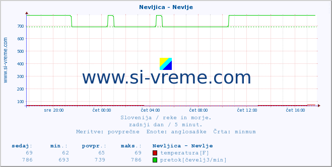 POVPREČJE :: Nevljica - Nevlje :: temperatura | pretok | višina :: zadnji dan / 5 minut.