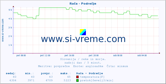 POVPREČJE :: Rača - Podrečje :: temperatura | pretok | višina :: zadnji dan / 5 minut.