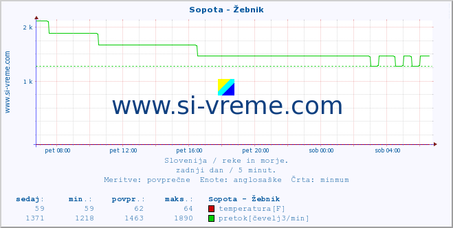 POVPREČJE :: Sopota - Žebnik :: temperatura | pretok | višina :: zadnji dan / 5 minut.