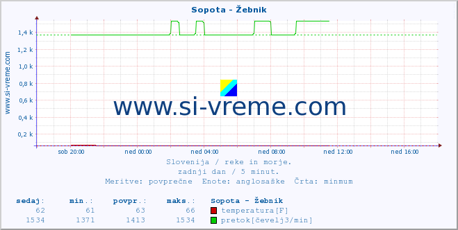 POVPREČJE :: Sopota - Žebnik :: temperatura | pretok | višina :: zadnji dan / 5 minut.