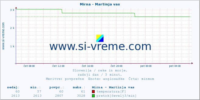 POVPREČJE :: Mirna - Martinja vas :: temperatura | pretok | višina :: zadnji dan / 5 minut.