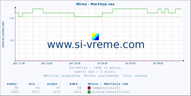 POVPREČJE :: Mirna - Martinja vas :: temperatura | pretok | višina :: zadnji dan / 5 minut.