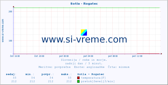 POVPREČJE :: Sotla - Rogatec :: temperatura | pretok | višina :: zadnji dan / 5 minut.