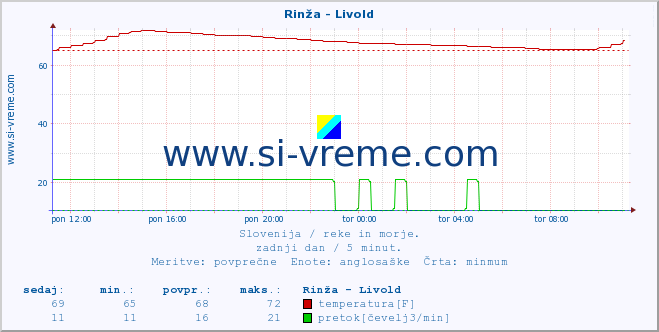 POVPREČJE :: Rinža - Livold :: temperatura | pretok | višina :: zadnji dan / 5 minut.