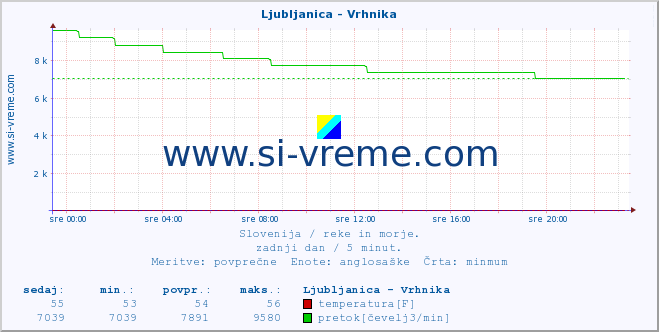 POVPREČJE :: Ljubljanica - Vrhnika :: temperatura | pretok | višina :: zadnji dan / 5 minut.