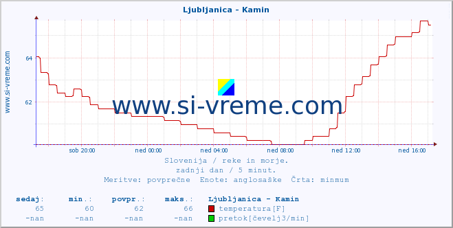 POVPREČJE :: Ljubljanica - Kamin :: temperatura | pretok | višina :: zadnji dan / 5 minut.